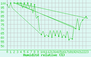 Courbe de l'humidit relative pour Asturias / Aviles