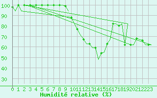 Courbe de l'humidit relative pour Cagliari / Elmas