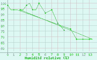 Courbe de l'humidit relative pour Kozani Airport