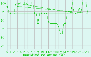 Courbe de l'humidit relative pour Milano / Malpensa