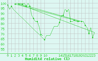 Courbe de l'humidit relative pour Luebeck-Blankensee
