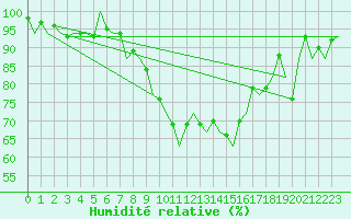 Courbe de l'humidit relative pour Dublin (Ir)