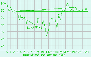 Courbe de l'humidit relative pour Muenster / Osnabrueck