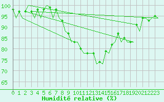 Courbe de l'humidit relative pour Ibiza (Esp)