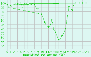 Courbe de l'humidit relative pour Vrsac