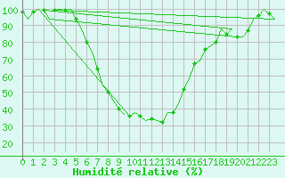 Courbe de l'humidit relative pour Vrsac