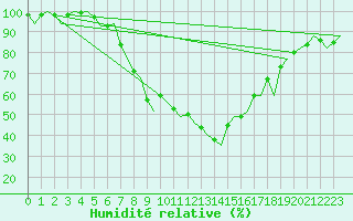 Courbe de l'humidit relative pour Venezia / Tessera