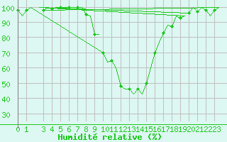 Courbe de l'humidit relative pour Gerona (Esp)