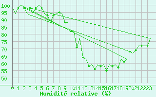 Courbe de l'humidit relative pour Bilbao (Esp)