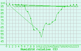 Courbe de l'humidit relative pour Menorca / Mahon