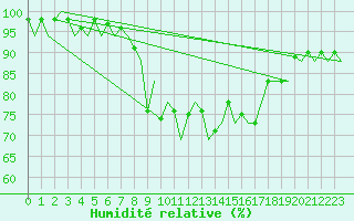 Courbe de l'humidit relative pour Ibiza (Esp)