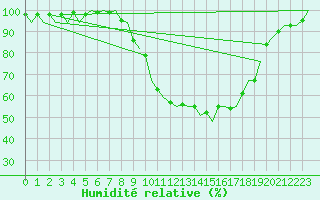 Courbe de l'humidit relative pour Cork Airport