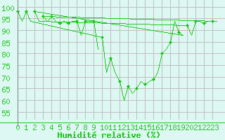 Courbe de l'humidit relative pour Huesca (Esp)