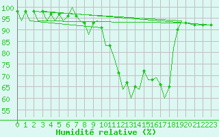 Courbe de l'humidit relative pour Huesca (Esp)