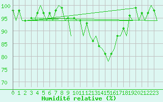 Courbe de l'humidit relative pour Frankfort (All)