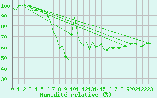 Courbe de l'humidit relative pour Bilbao (Esp)