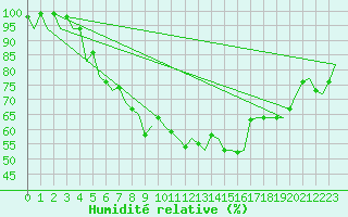 Courbe de l'humidit relative pour Rzeszow-Jasionka