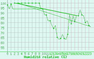 Courbe de l'humidit relative pour Burgos (Esp)