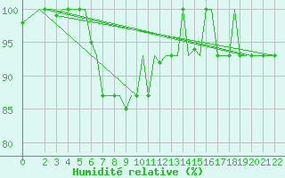 Courbe de l'humidit relative pour Cerepovec