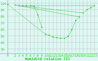 Courbe de l'humidit relative pour Cuprija