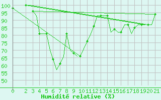Courbe de l'humidit relative pour Cerepovec