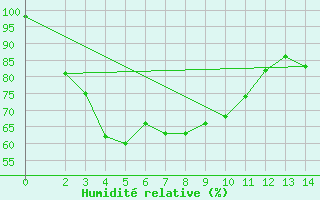 Courbe de l'humidit relative pour Nakhon Si Thammarat