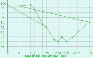 Courbe de l'humidit relative pour Passo Rolle