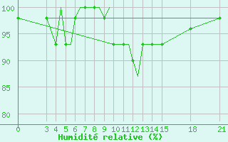 Courbe de l'humidit relative pour Rivne