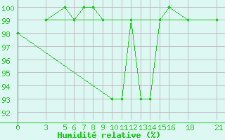 Courbe de l'humidit relative pour Vitebsk