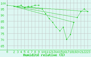 Courbe de l'humidit relative pour Corny-sur-Moselle (57)