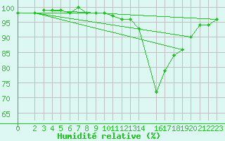 Courbe de l'humidit relative pour Lorient (56)