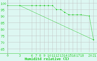 Courbe de l'humidit relative pour Bjelasnica