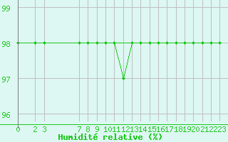 Courbe de l'humidit relative pour Marquise (62)