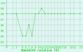 Courbe de l'humidit relative pour Bjelasnica