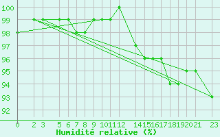 Courbe de l'humidit relative pour Kredarica