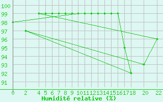 Courbe de l'humidit relative pour Recoules de Fumas (48)