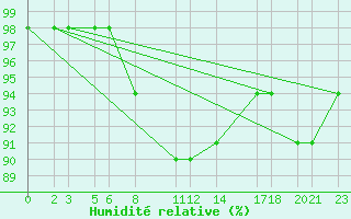 Courbe de l'humidit relative pour Niinisalo