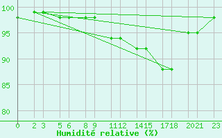 Courbe de l'humidit relative pour Niinisalo