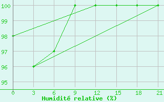 Courbe de l'humidit relative pour Staritsa