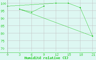 Courbe de l'humidit relative pour Chernihiv