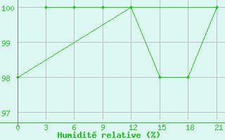 Courbe de l'humidit relative pour Zlobin