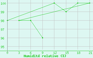 Courbe de l'humidit relative pour Dzhambejty