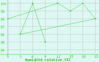 Courbe de l'humidit relative pour Mourgash