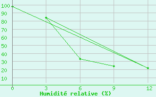 Courbe de l'humidit relative pour Inza