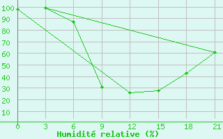 Courbe de l'humidit relative pour Tripolis Airport