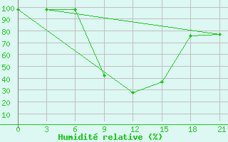 Courbe de l'humidit relative pour Krestcy