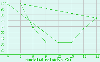 Courbe de l'humidit relative pour Tihvin