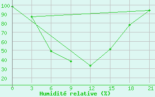 Courbe de l'humidit relative pour Novgorod