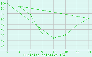 Courbe de l'humidit relative pour Gigant