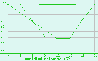 Courbe de l'humidit relative pour Vinnicy